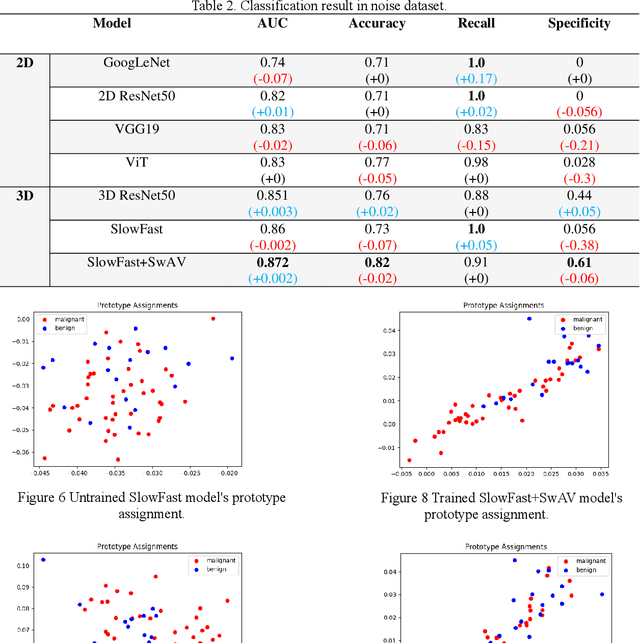 Figure 4 for Using Spatio-Temporal Dual-Stream Network with Self-Supervised Learning for Lung Tumor Classification on Radial Probe Endobronchial Ultrasound Video