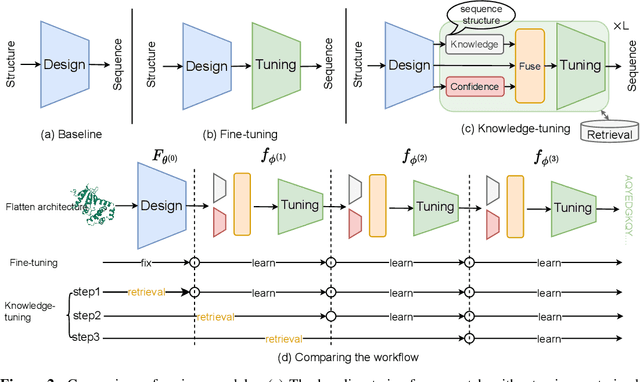 Figure 3 for Knowledge-Design: Pushing the Limit of Protein Deign via Knowledge Refinement