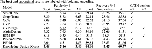 Figure 2 for Knowledge-Design: Pushing the Limit of Protein Deign via Knowledge Refinement