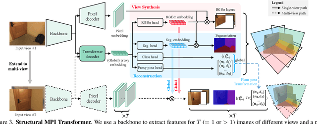 Figure 4 for Structural Multiplane Image: Bridging Neural View Synthesis and 3D Reconstruction