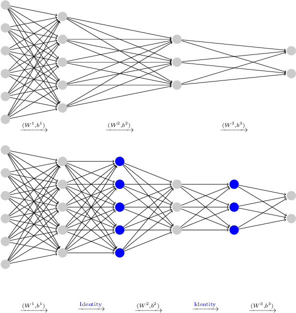 Figure 2 for Sensitivity-Based Layer Insertion for Residual and Feedforward Neural Networks