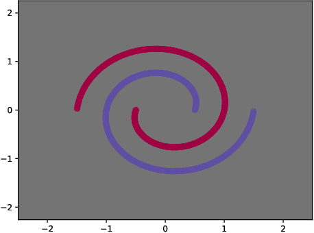 Figure 3 for Sensitivity-Based Layer Insertion for Residual and Feedforward Neural Networks