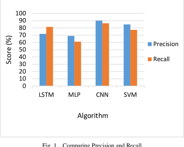 Figure 1 for Hybrid Deepfake Detection Utilizing MLP and LSTM