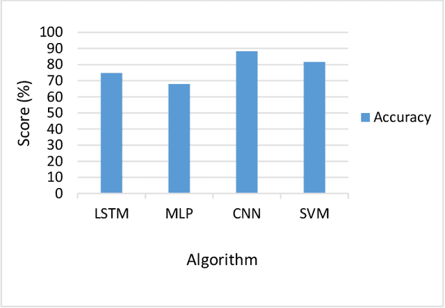 Figure 2 for Hybrid Deepfake Detection Utilizing MLP and LSTM