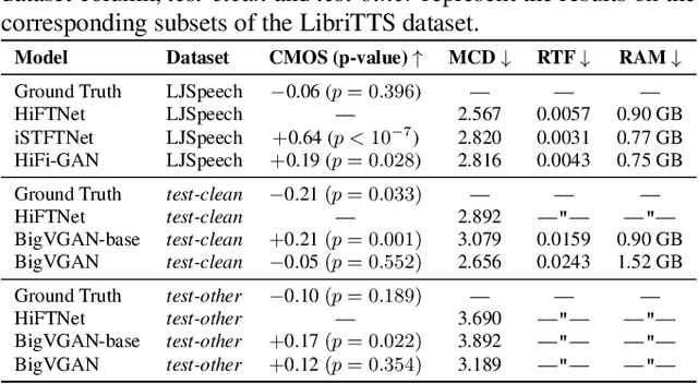 Figure 2 for HiFTNet: A Fast High-Quality Neural Vocoder with Harmonic-plus-Noise Filter and Inverse Short Time Fourier Transform