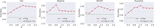 Figure 4 for A Generalized Unbiased Risk Estimator for Learning with Augmented Classes