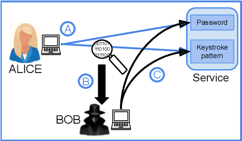 Figure 1 for Conditional Generative Adversarial Network for keystroke presentation attack