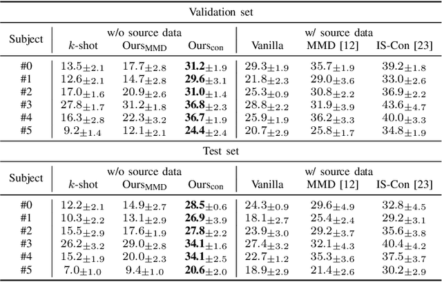 Figure 3 for Source-free Subject Adaptation for EEG-based Visual Recognition