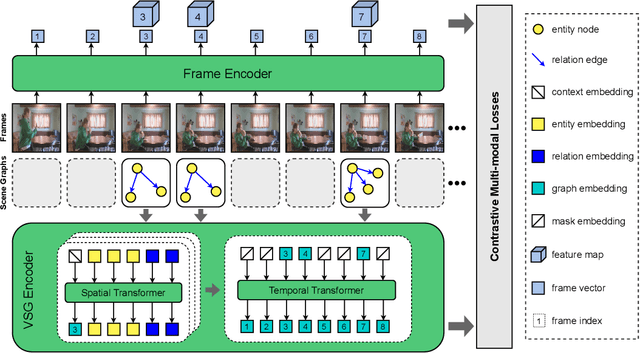 Figure 3 for SSGVS: Semantic Scene Graph-to-Video Synthesis