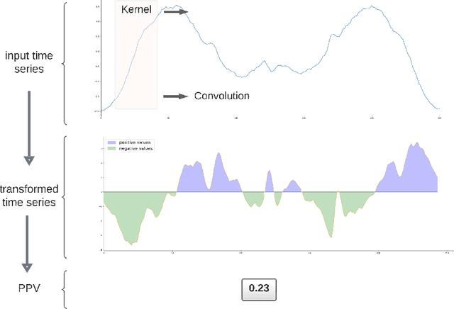 Figure 2 for Time Series Clustering With Random Convolutional Kernels