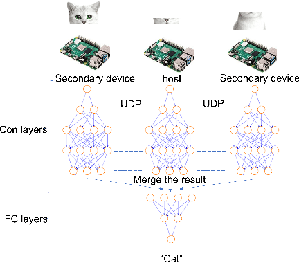 Figure 2 for Design and Prototyping Distributed CNN Inference Acceleration in Edge Computing