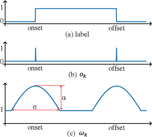 Figure 3 for Onset and offset weighted loss function for sound event detection