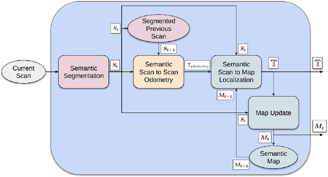 Figure 1 for Improved LiDAR Odometry and Mapping using Deep Semantic Segmentation and Novel Outliers Detection