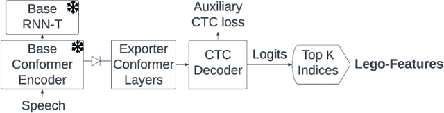 Figure 1 for Lego-Features: Exporting modular encoder features for streaming and deliberation ASR