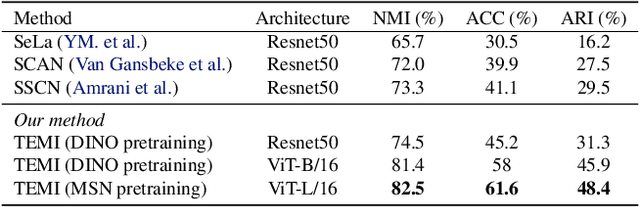 Figure 1 for Exploring the Limits of Deep Image Clustering using Pretrained Models