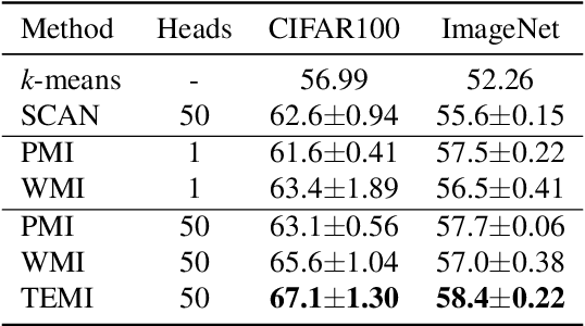 Figure 4 for Exploring the Limits of Deep Image Clustering using Pretrained Models