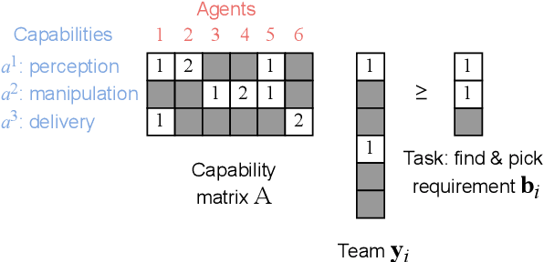 Figure 2 for Learning Task Requirements and Agent Capabilities for Multi-agent Task Allocation