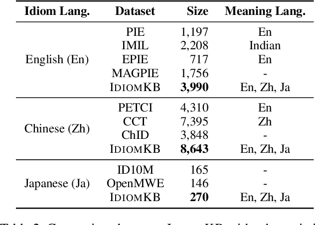 Figure 3 for Translate Meanings, Not Just Words: IdiomKB's Role in Optimizing Idiomatic Translation with Language Models