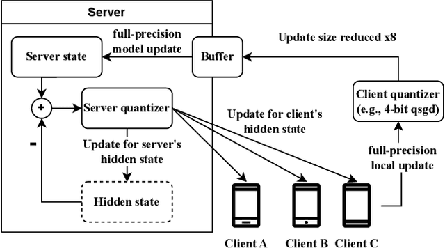 Figure 1 for Asynchronous Federated Learning with Bidirectional Quantized Communications and Buffered Aggregation