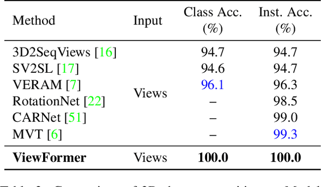 Figure 3 for ViewFormer: View Set Attention for Multi-view 3D Shape Understanding