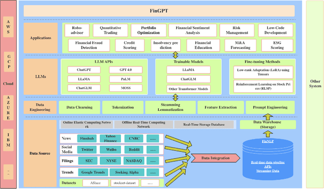 Figure 1 for FinGPT: Open-Source Financial Large Language Models
