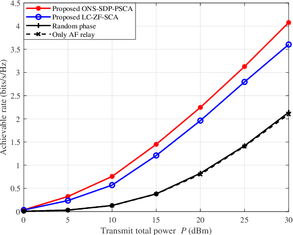 Figure 4 for Beamforming Design for IRS-and-UAV-aided Two-way Amplify-and-Forward Relay Networks