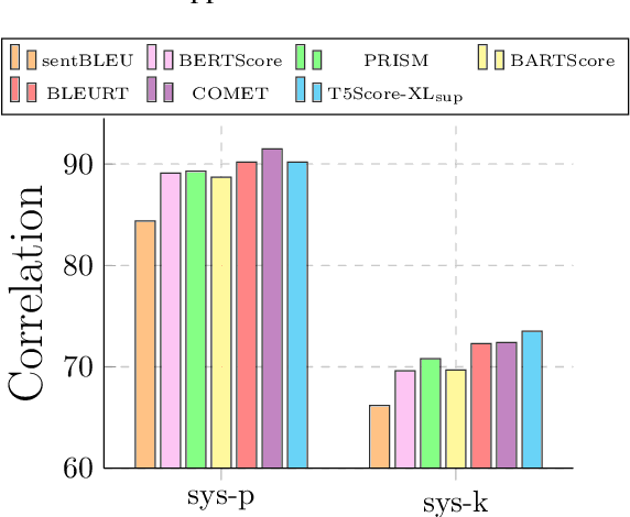 Figure 3 for T5Score: Discriminative Fine-tuning of Generative Evaluation Metrics