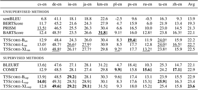 Figure 2 for T5Score: Discriminative Fine-tuning of Generative Evaluation Metrics