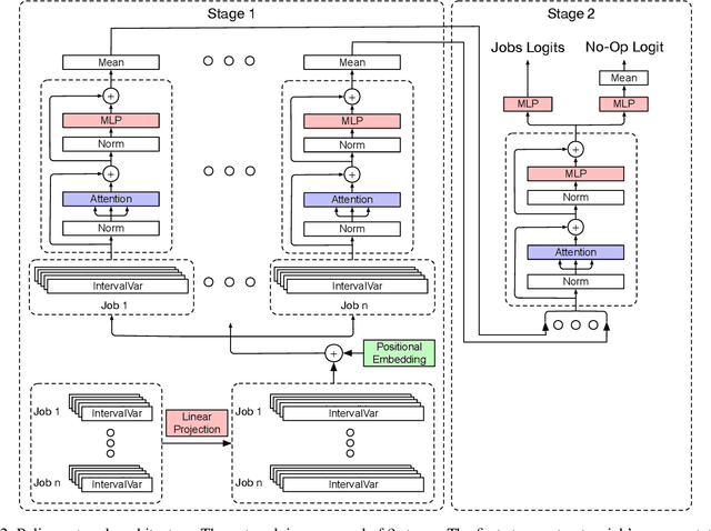 Figure 3 for An End-to-End Reinforcement Learning Approach for Job-Shop Scheduling Problems Based on Constraint Programming