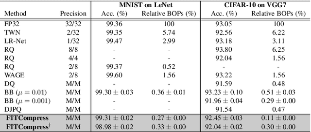 Figure 2 for Towards Optimal Compression: Joint Pruning and Quantization