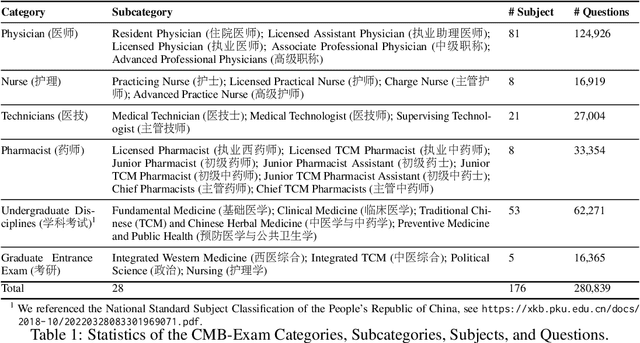 Figure 2 for CMB: A Comprehensive Medical Benchmark in Chinese