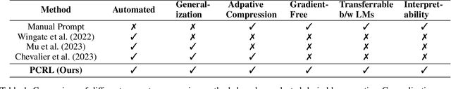Figure 1 for Discrete Prompt Compression with Reinforcement Learning