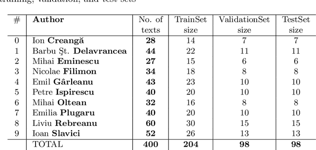 Figure 1 for BERT-based Authorship Attribution on the Romanian Dataset called ROST