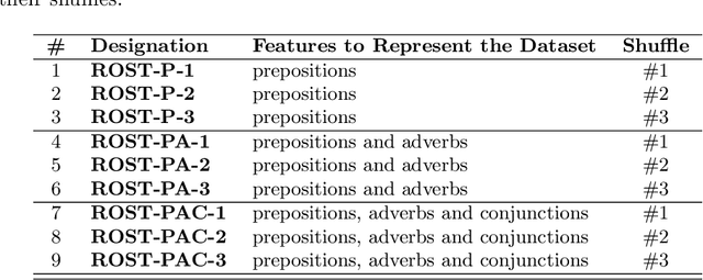 Figure 3 for BERT-based Authorship Attribution on the Romanian Dataset called ROST