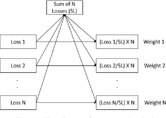 Figure 1 for Adaptive Weight Assignment Scheme For Multi-task Learning