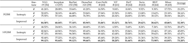 Figure 2 for Improving Transferability of Adversarial Examples via Bayesian Attacks