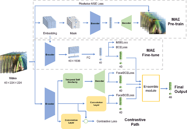 Figure 1 for MAE-GEBD:Winning the CVPR'2023 LOVEU-GEBD Challenge