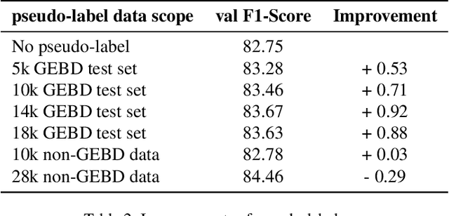 Figure 3 for MAE-GEBD:Winning the CVPR'2023 LOVEU-GEBD Challenge