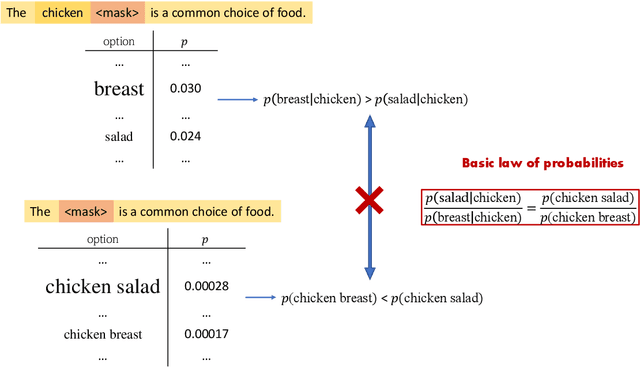 Figure 1 for On the Inconsistencies of Conditionals Learned by Masked Language Models
