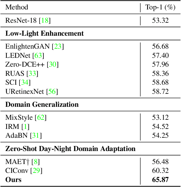Figure 2 for Similarity Min-Max: Zero-Shot Day-Night Domain Adaptation