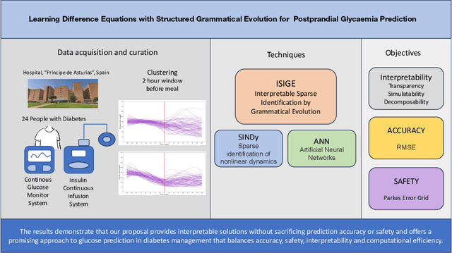 Figure 1 for Learning Difference Equations with Structured Grammatical Evolution for Postprandial Glycaemia Prediction