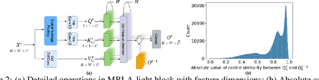 Figure 3 for Cross-Layer Retrospective Retrieving via Layer Attention