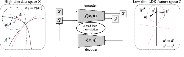Figure 1 for Unsupervised Learning of Structured Representations via Closed-Loop Transcription