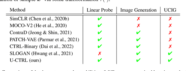 Figure 2 for Unsupervised Learning of Structured Representations via Closed-Loop Transcription
