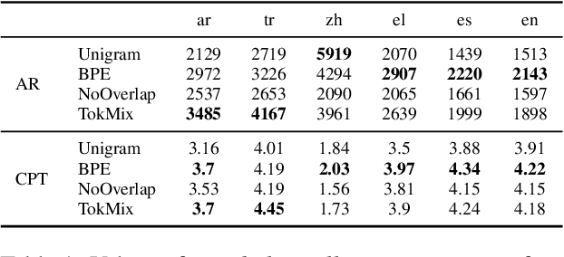 Figure 2 for Tokenization Impacts Multilingual Language Modeling: Assessing Vocabulary Allocation and Overlap Across Languages