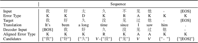 Figure 4 for Progressive Multi-task Learning Framework for Chinese Text Error Correction