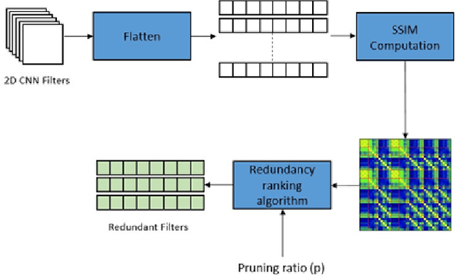 Figure 4 for Self Similarity Matrix based CNN Filter Pruning