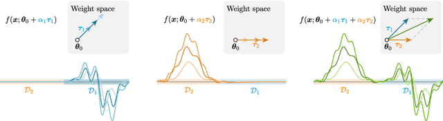 Figure 1 for Task Arithmetic in the Tangent Space: Improved Editing of Pre-Trained Models