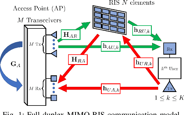 Figure 1 for Channel Estimation for Reconfigurable Intelligent Surface-Assisted Full-Duplex MIMO with Hardware Impairments