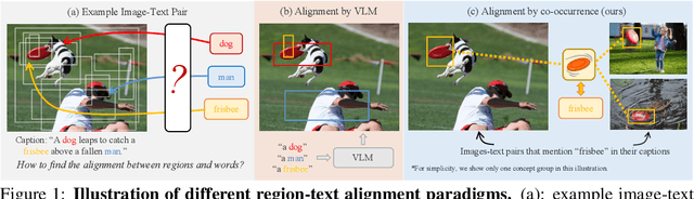Figure 1 for CoDet: Co-Occurrence Guided Region-Word Alignment for Open-Vocabulary Object Detection